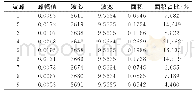 表2 20℃原煤3600～3725cm-1波段的红外光谱分峰结果