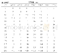 《表1 部分测站监测数据：强塑性破碎岩体巷道耦合支护技术与应用》