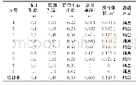 表1 单孔爆破漏斗试验结果