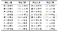 表2 模拟开挖步骤：多层采空区下深部矿体开采对上盘竖井稳定性的影响