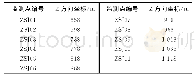 表3 上盘竖井位移监测点布置方案