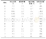 表2 不同条件下的巷道围岩塑性区总体积