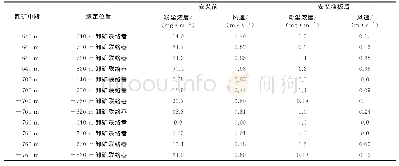 表2 不同中段卸矿时各联络巷内环境参数测定及对比