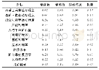 表4 各指标权重：铁矿资源开发利用评价指标体系研究