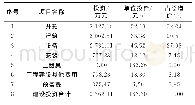 表5 项目新增建设投资构成