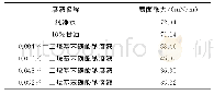表2 砂子性能指标：基于阻化剂溶液特性超声波雾化性能试验研究