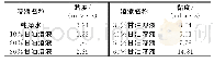 表3 实测结果：基于阻化剂溶液特性超声波雾化性能试验研究