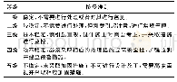 表2 区域地质安全性评价标准