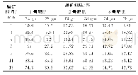 《表4 不同球径条件下磨矿时间与细度对比结果》