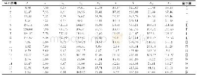 表1 训练样本水化学成分指标/（mg·L-1)