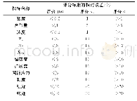 表5 搅拌质量指标的评分标准