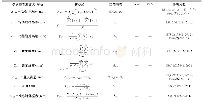 表3 高度型与体积型岩体结构面三维粗糙度表征参数