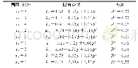 表3 特征渗透率与气压之间的拟合公式