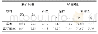 《表2 选矿废水对硫化铅浮选的影响》