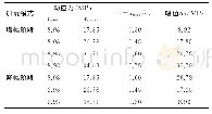表1 动应力分级表：不同频率增幅-降幅加卸载条件下红砂岩动力参数及耗散能研究