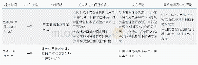 《表2 阶段二：“入世”后，美方重点关注我国技术领域、知识产权和创新等》