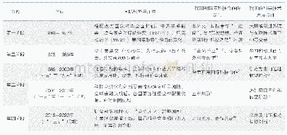 表1 1949年以来我国国际科技合作政策与国际形势的相关性