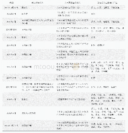 表1 2013—2018年中国颁布的大气雾霾治理政策及受影响的行业