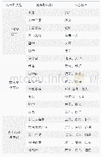 表3 中国城市群的空间组织类型划分