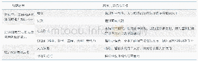 表1 美国国家科学基金会2018—2022年度高优先级绩效目标