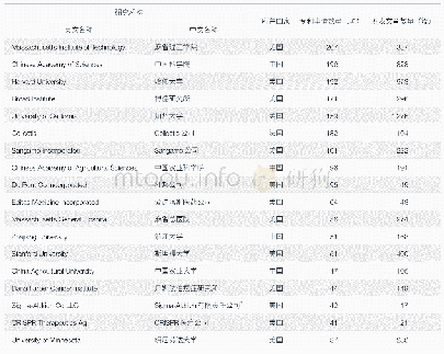 表1 全球基因编辑领域专利申请数量前20位的机构及其发表文章数量