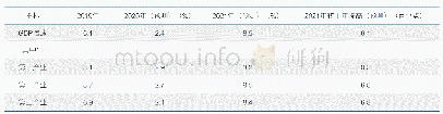 表1 2019—2021年中国GDP增速和三大产业增加值增速