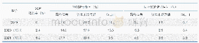 表2 2019—2021年中国GDP增长率和三大需求对GDP的拉动情况