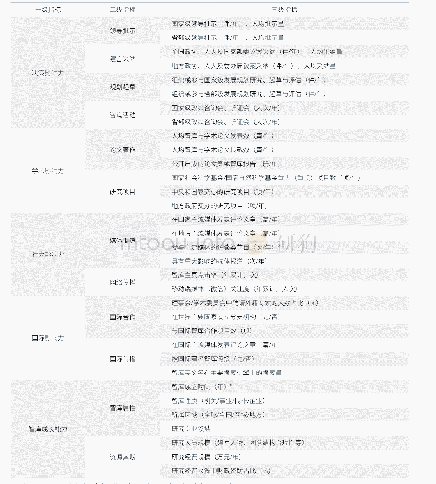 表1 中国智库影响力评价指标体系