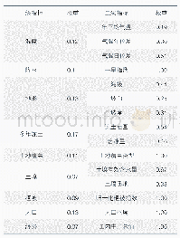 表1 中蒙俄经济走廊生态风险指标及权重