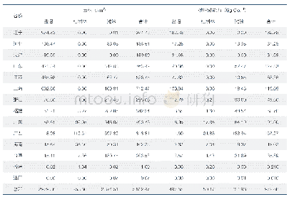 表1 2015年中国沿海各省份滨海湿地各类型的分布及其碳埋藏速率估算