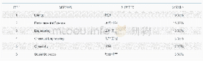 表1 全球碳中和相关论文（2015年1月1日—2021年2月10日）在各个研究领域的分布