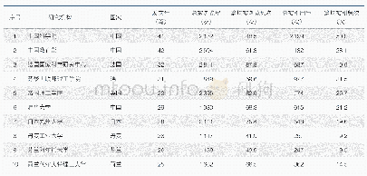 表2 全球碳中和相关论文（2015年1月1日—2021年2月10日）发文量前10位的研究机构