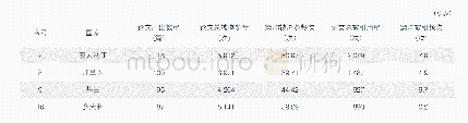 表3 全球碳中和相关论文（2015年1月1日—2021年2月10日）发文量前10位的国家