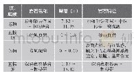 表3 煤层顶底板情况：忻州窑矿利用旧巷道开采工作面隔离煤柱回采技术研究