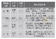 表1 巷道顶底板情况分布表