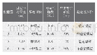 表1 定量评价各煤层稳定性的主、辅指标具体参数值