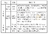 表1 隔水层地质条件：深井承压开采水文地质条件及防治水技术的应用探析