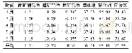 《表3 氧化铜矿选矿生产指标》