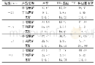 《表3 干磁选抛尾试验结果》