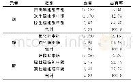 表2 多金属铜锌硫铁矿中铜、锌、硫的化学物相分析结果