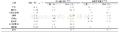 表5 主要材料成本：老挝某金矿环保浸金工艺应用及优化