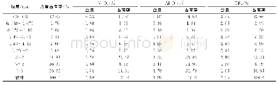 表2-12mm原矿粒度筛析结果