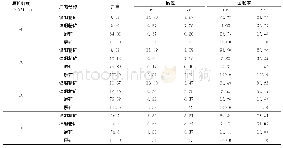 表5 粗选磨矿细度试验结果