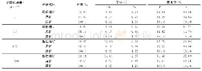 表6 铅粗选硫酸锌用量试验结果