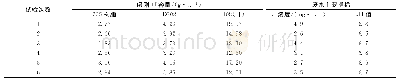 表1 树脂吸附容量对比试验结果