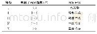 《表6 单因子污染指数污染评价分级标准》