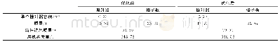 表1 出料端衬板优化前后质量对比
