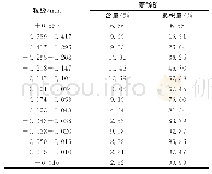 表4 面板协整检验结果：内蒙某含锌矿石的工艺矿物学研究