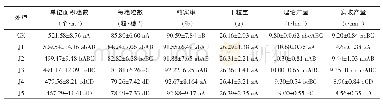 表3 各处理对水稻产量及其构成因素的影响