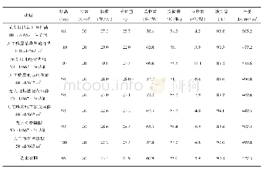 《表3 产量调查：应用大疆植保无人机和电动喷雾器防治水稻稻瘟病对比试验》